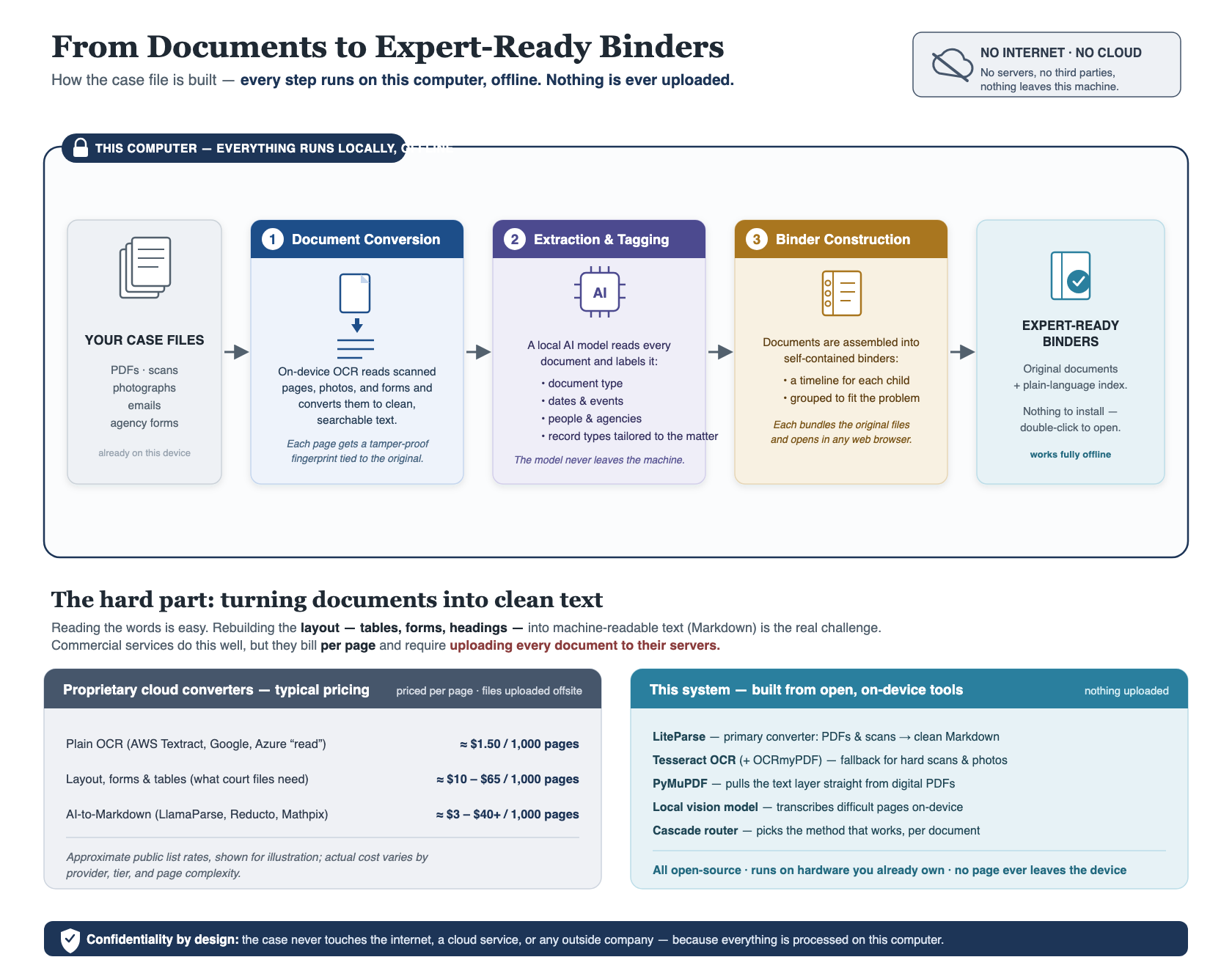 Parse Vault pipeline — documents converted, tagged, and assembled into expert-ready binders, every step offline on one computer