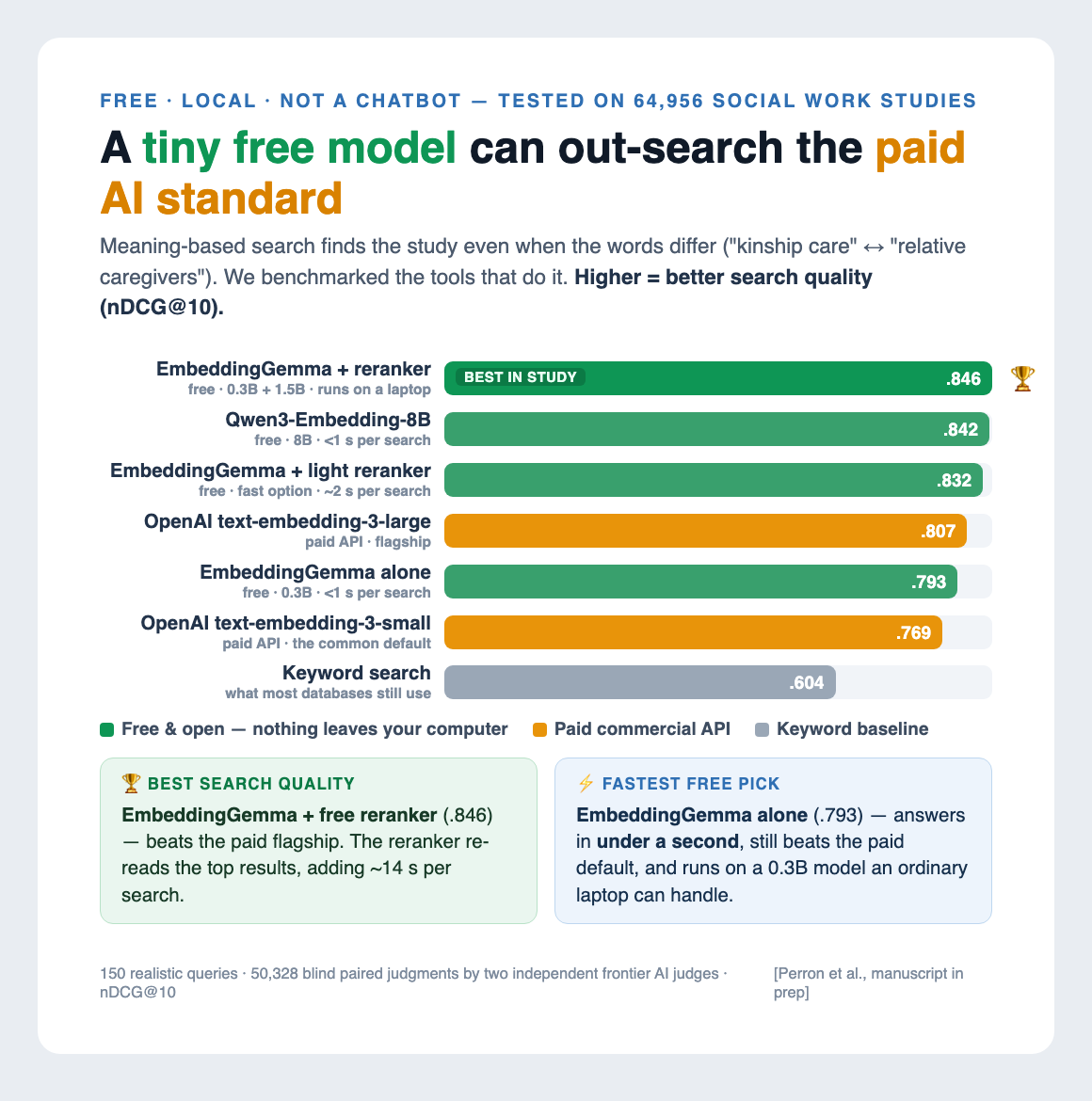 Benchmark chart — a tiny free embedding model with a reranker out-searches the paid AI standard on 64,956 social work studies